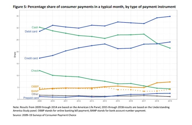 Percentage of U.S. consumers adopting payment instruments