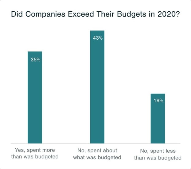 companies-exceed-budget