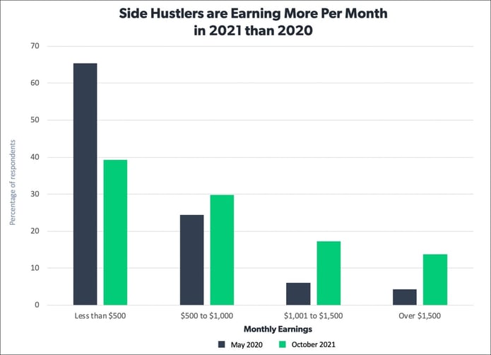 side hustles earnings per month