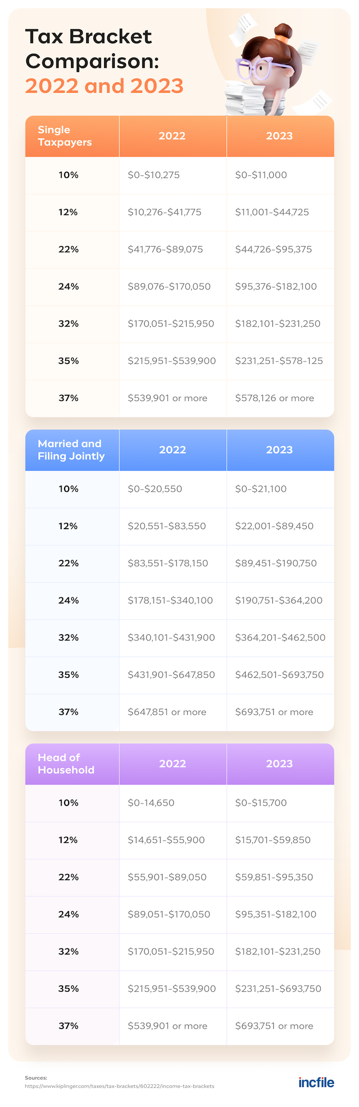 2022 vs 2023 Tax Brackets