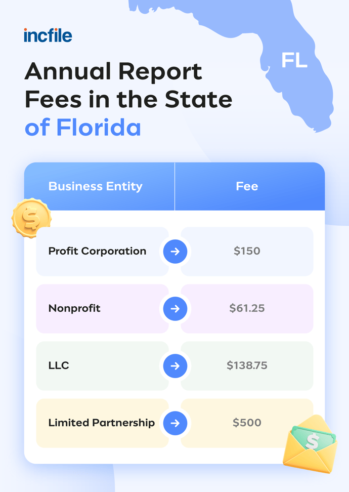 annual report fees in florida