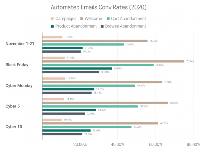 automated-email-conversion-rates-2020