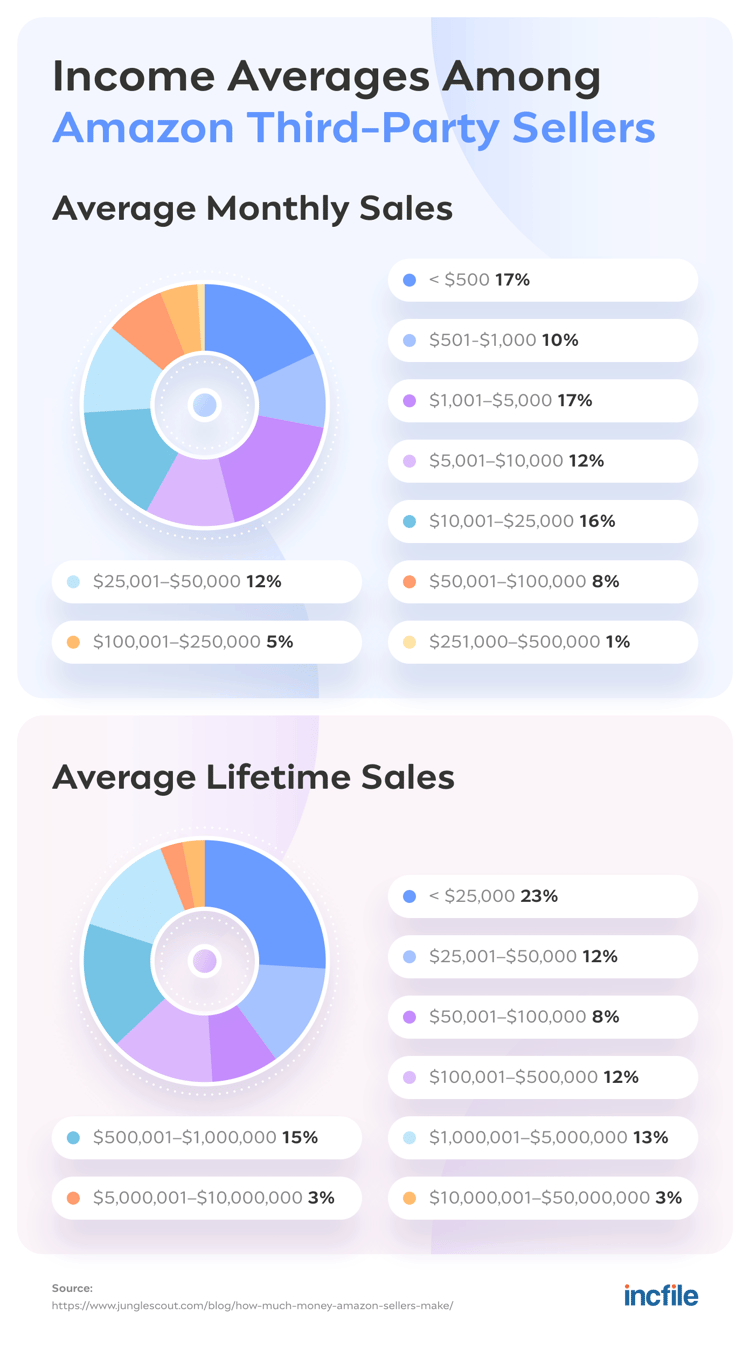 average-income-amazon-sellers