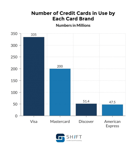 number of credit cards used by brand