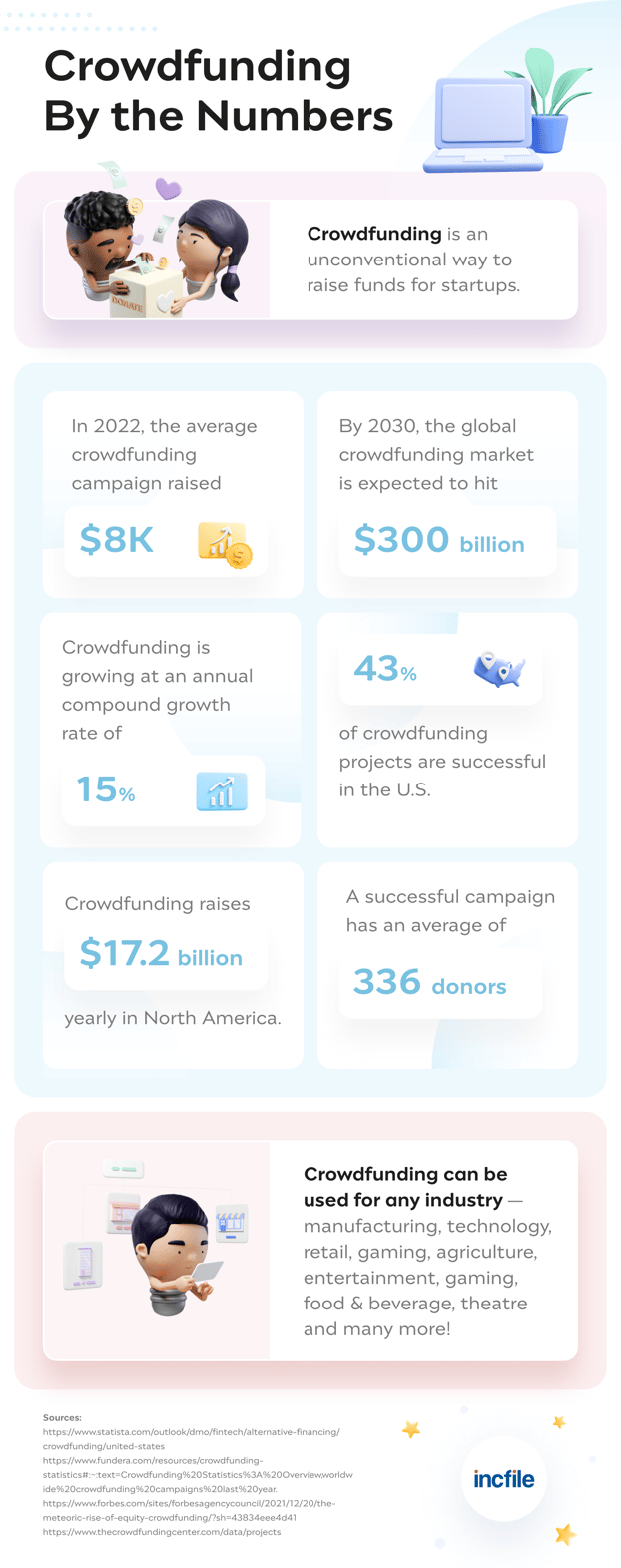 startup crowdfunding statistics