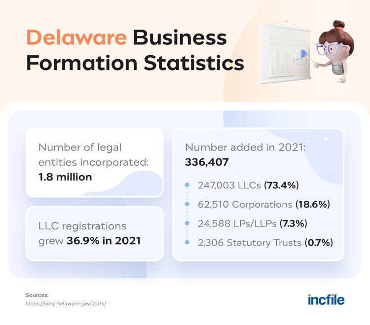 Delaware business formation stats