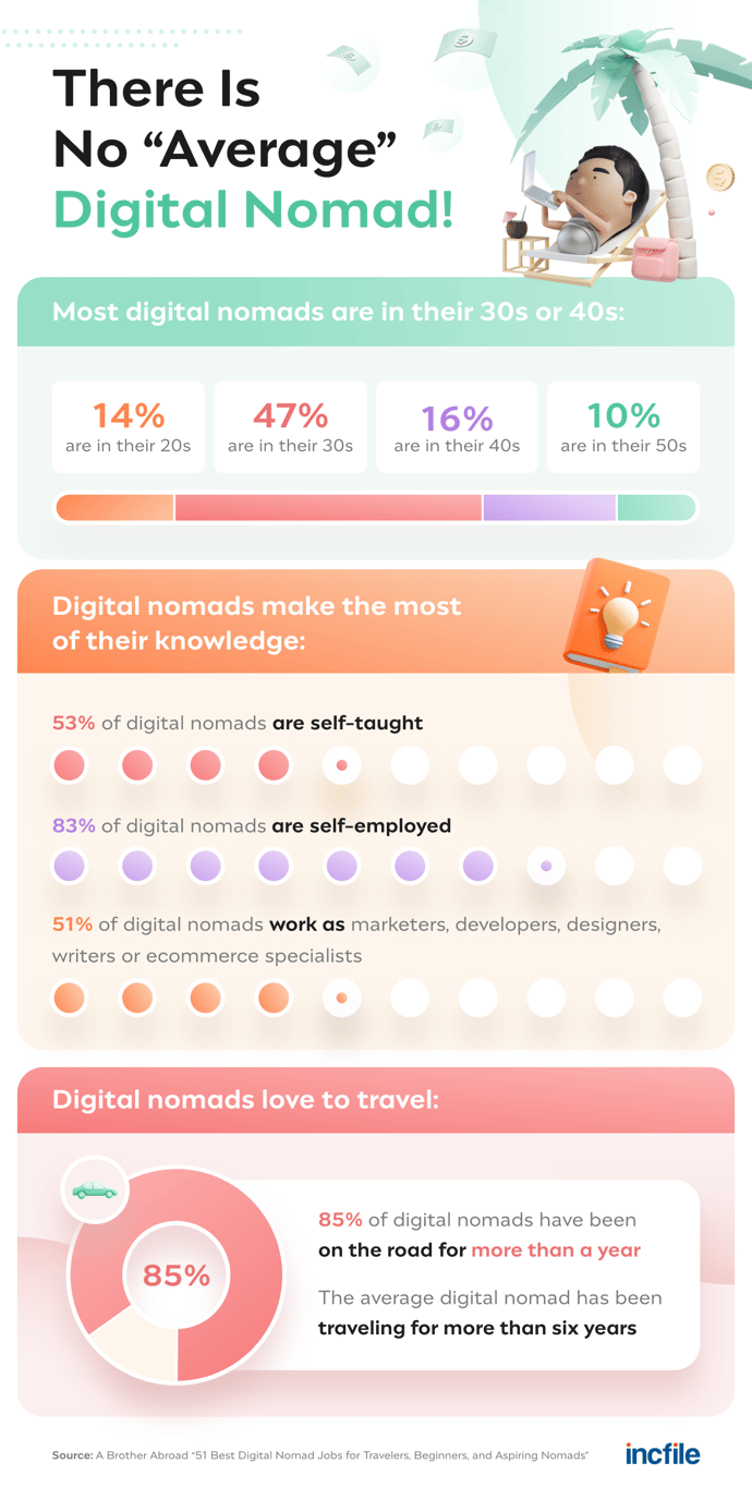 digital nomad stats