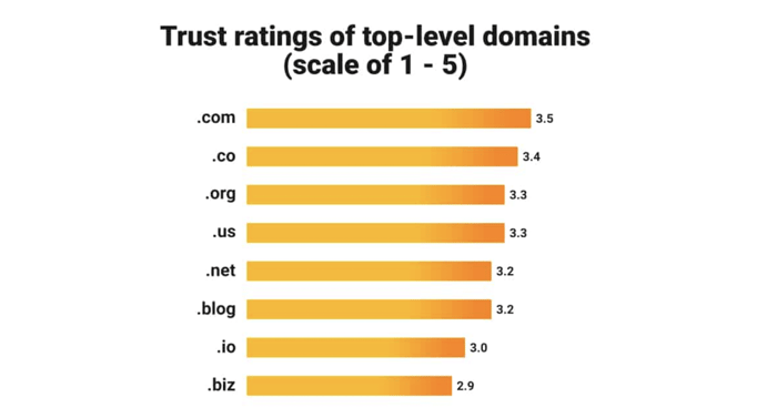 domain trust ratings