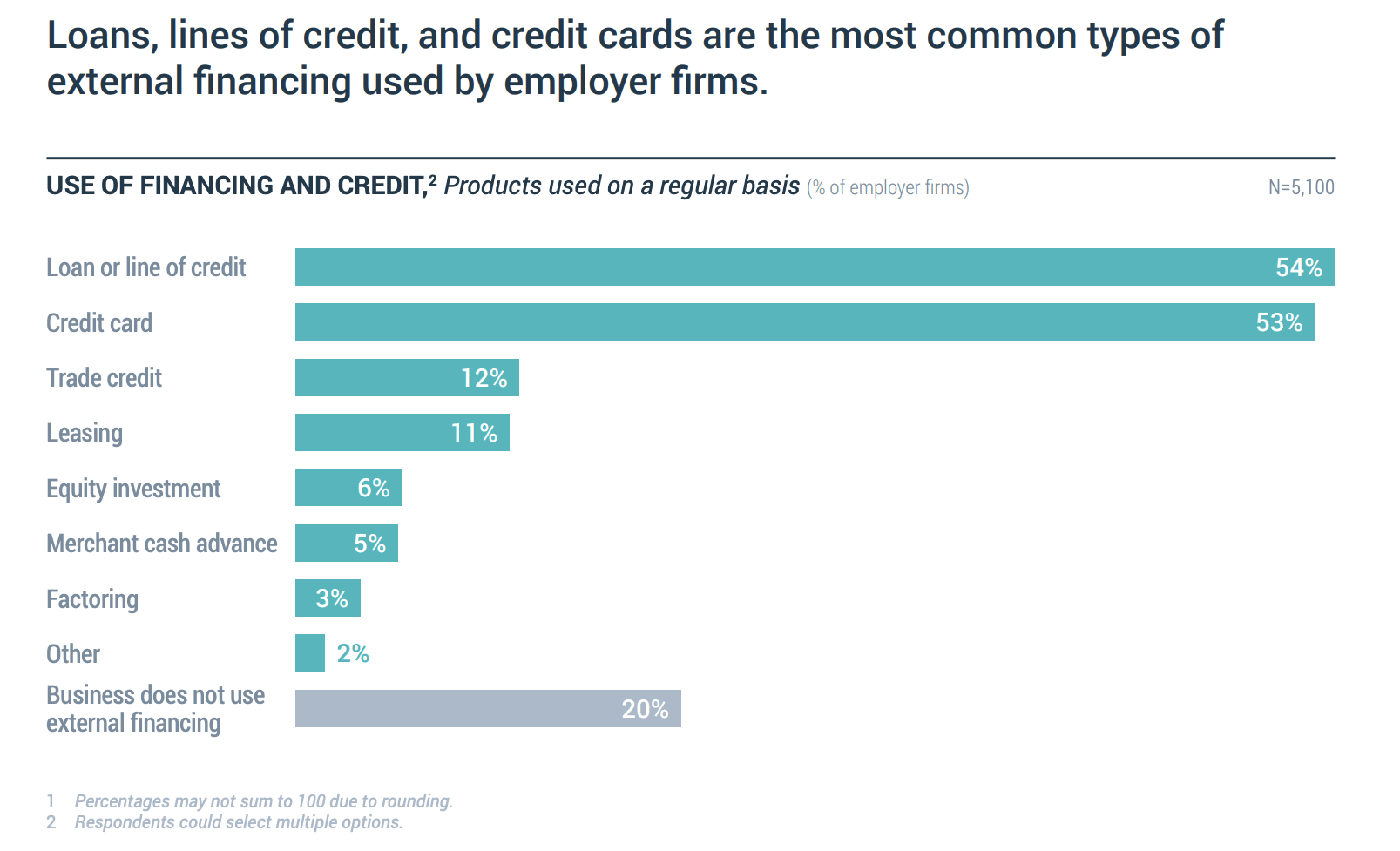 use of financing and credit by type