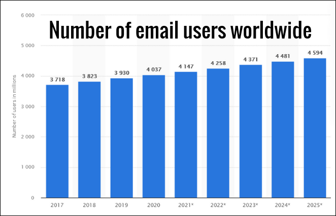 number of email users global