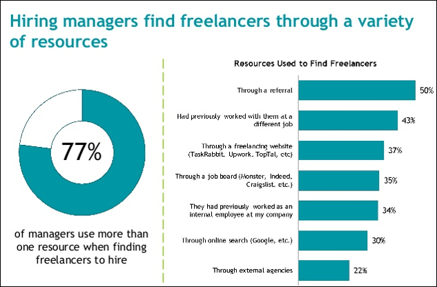 how-hiring-managers-find-freelancers