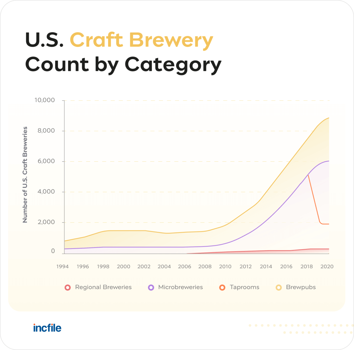 U.S. Craft Brewery Count by Category