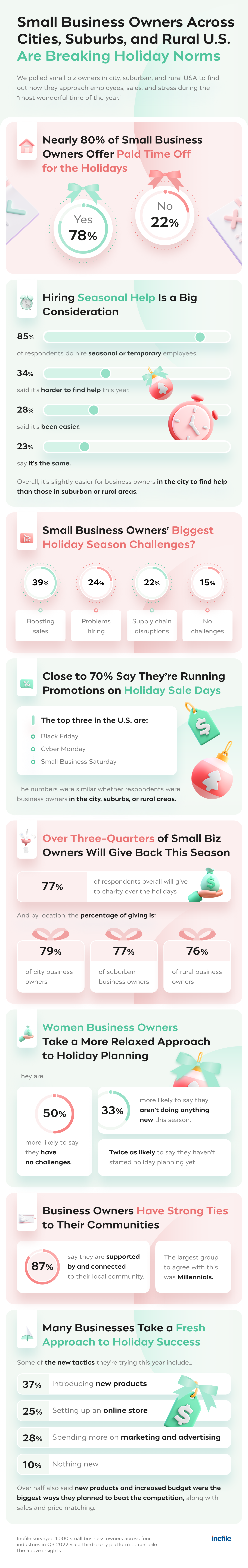 Incfile small business holiday marketing survey