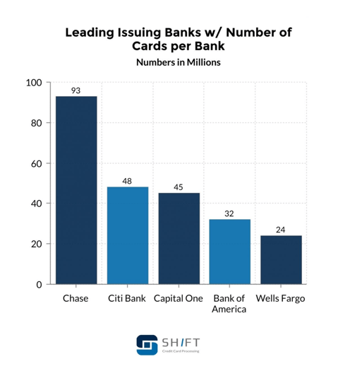 leading issuing banks number cards per bank