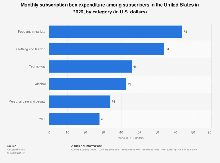 monthly subscription box expenditure by industry