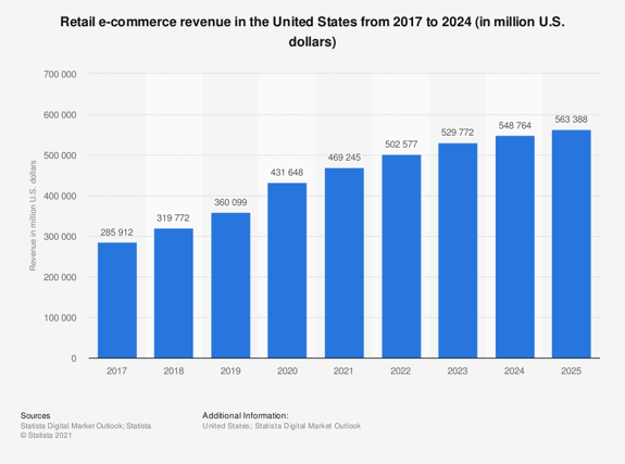 retail ecommerce revenue in US 2017-2024