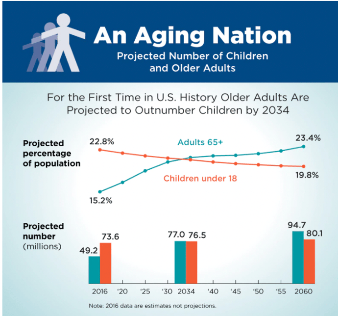 projected number of children and adults