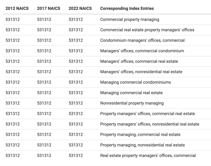 Commercial Real Estate Codes