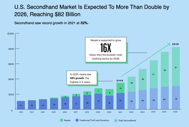 secondhand-market-growth