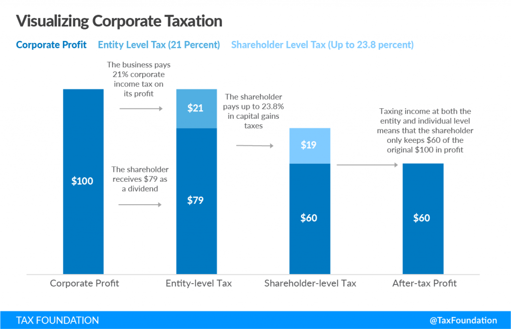 corporate taxation
