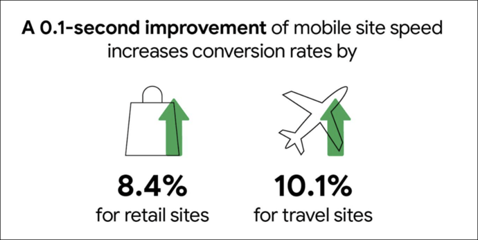 mobile site speed effects on conversion rate